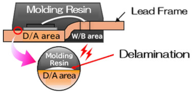 Caused by delamination