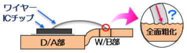 デラミネーションを耐細工したいが、同時に機能部(W/B部・D/A部)への影響が心配