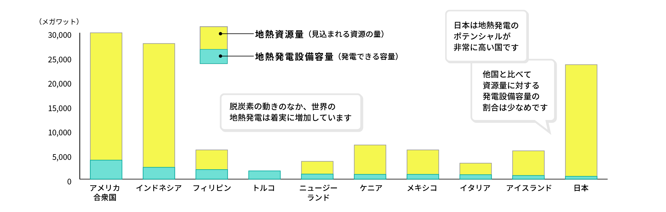 主要国における地熱発電量の比較