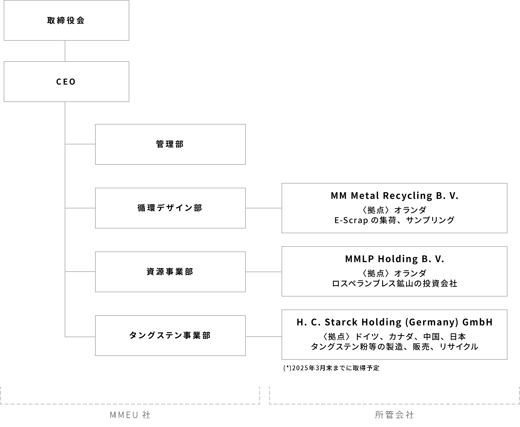 組織図