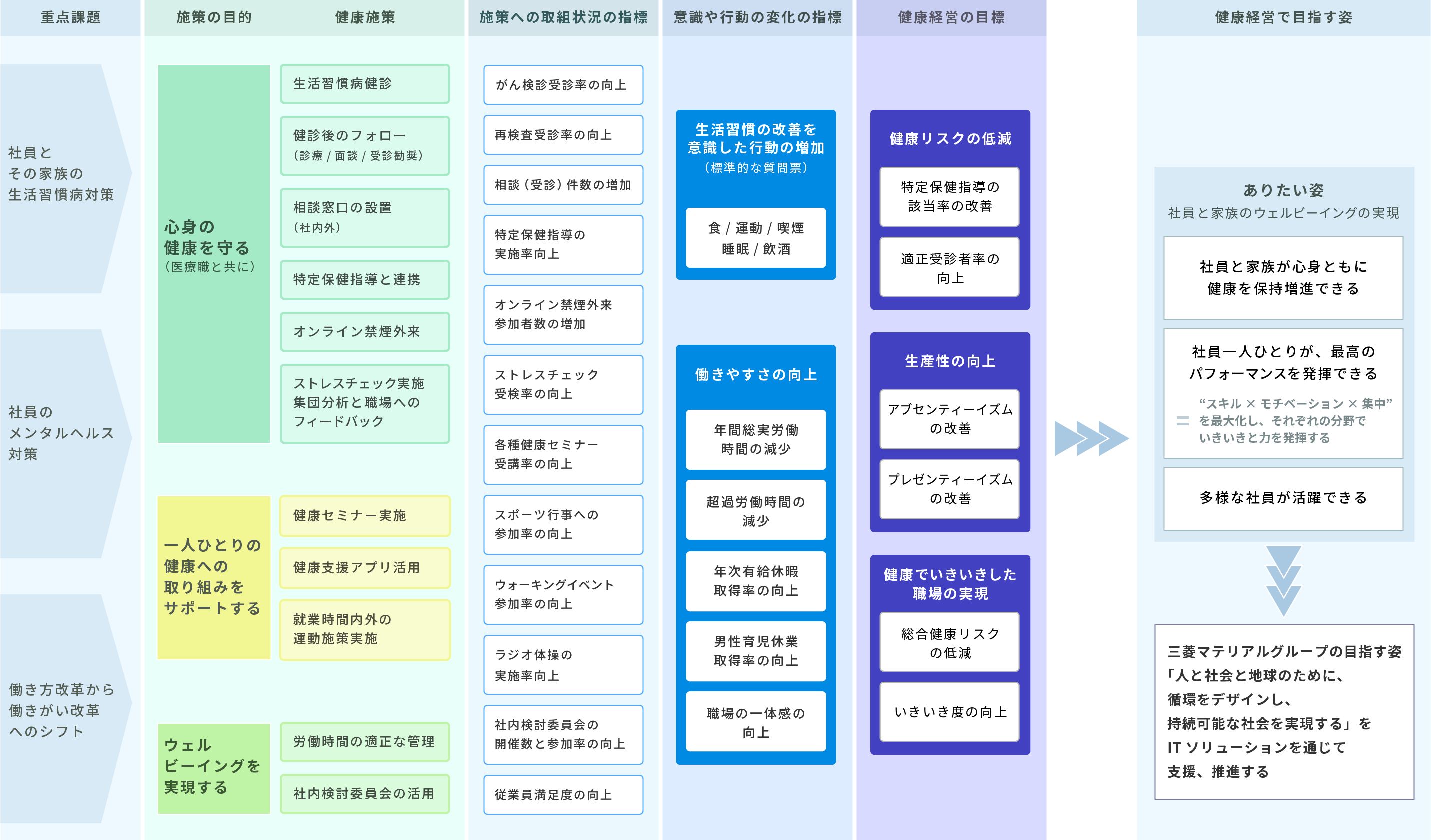 健康経営戦略マップ